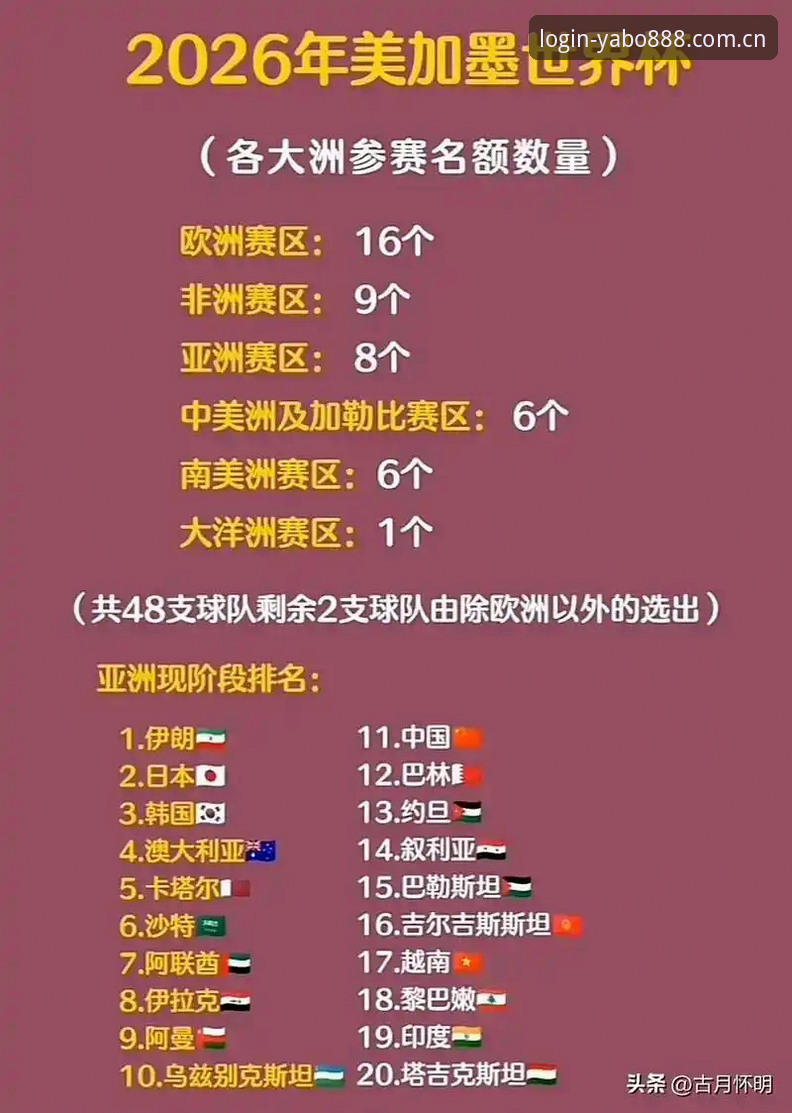 亚博888官网入口 3大信号解读:世界杯扩军至66队,中国男足迎来黄金机遇